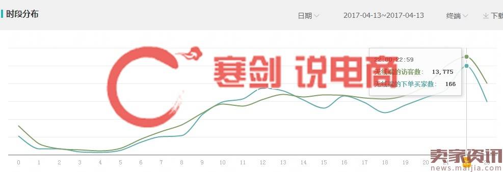 多个数据模型#新款上新实操12天访客暴涨70000，日出500+单的秘籍，实操分享