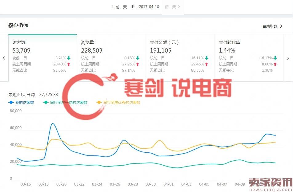 多个数据模型#新款上新实操12天访客暴涨70000，日出500+单的秘籍，实操分享