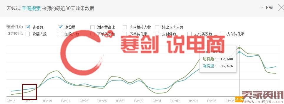 多个数据模型#新款上新实操12天访客暴涨70000，日出500+单的秘籍，实操分享