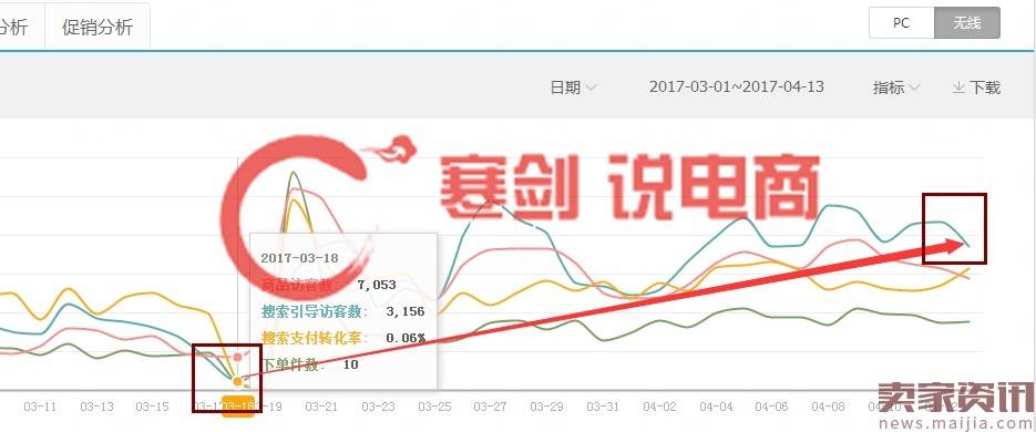 多个数据模型#新款上新实操12天访客暴涨70000，日出500+单的秘籍，实操分享