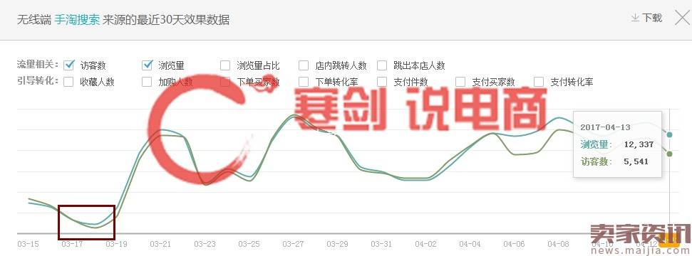 多个数据模型#新款上新实操12天访客暴涨70000，日出500+单的秘籍，实操分享