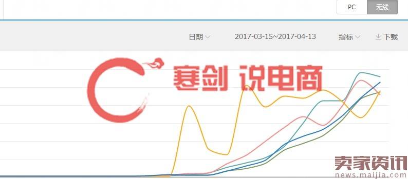 多个数据模型#新款上新实操12天访客暴涨70000，日出500+单的秘籍，实操分享