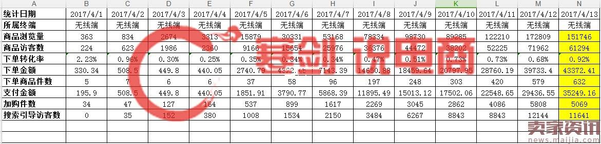 多个数据模型#新款上新实操12天访客暴涨70000，日出500+单的秘籍，实操分享