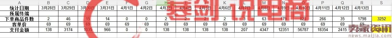 多个数据模型#新款上新实操12天访客暴涨70000，日出500+单的秘籍，实操分享