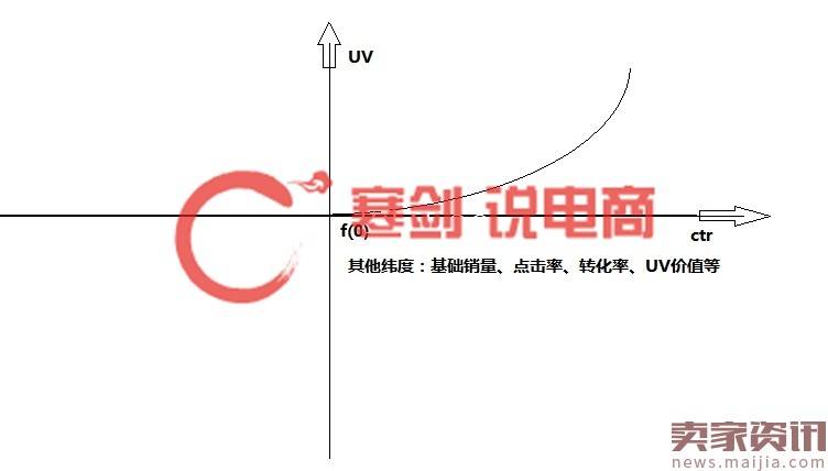 多个数据模型#新款上新实操12天访客暴涨70000，日出500+单的秘籍，实操分享