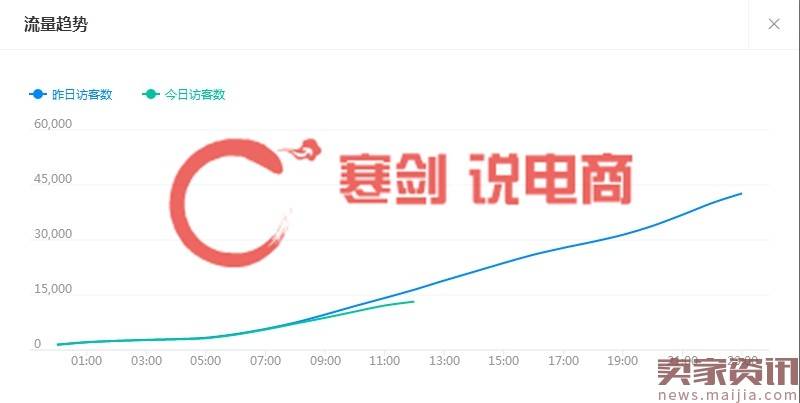 多个数据模型#新款上新实操12天访客暴涨70000，日出500+单的秘籍，实操分享