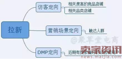 合理利用钻展推广布局，有效提升ROI