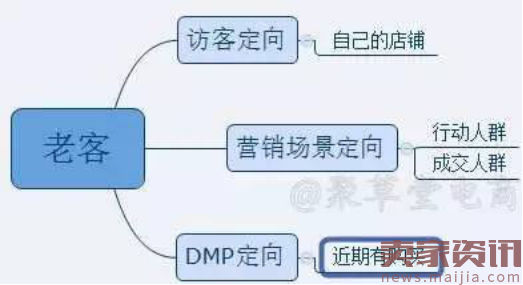 合理利用钻展推广布局，有效提升ROI