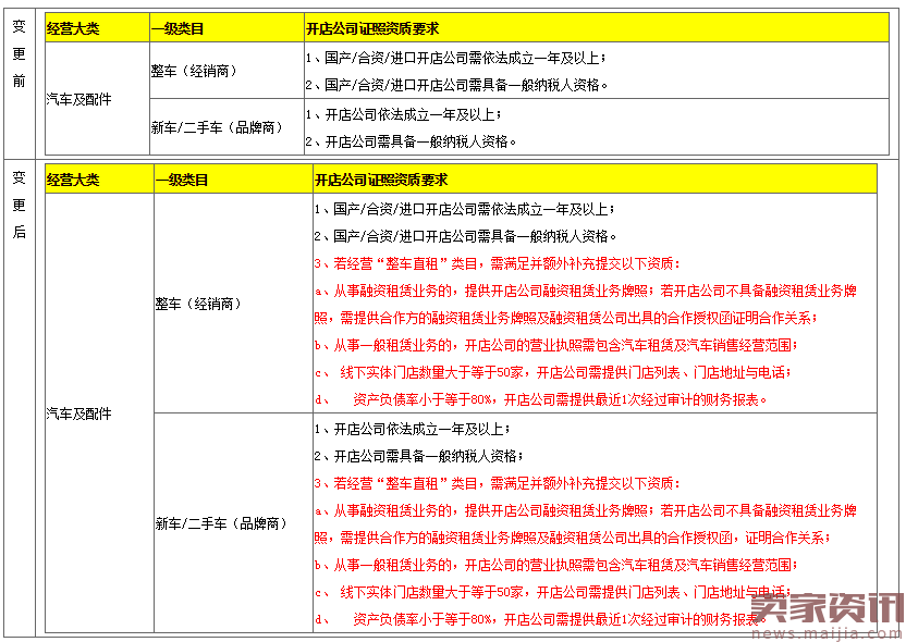 天猫将在汽车及配件下新增整车直租二级类目