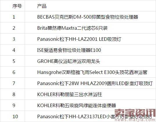 亚马逊家装生意经被泄露,靠卖它们赚大钱