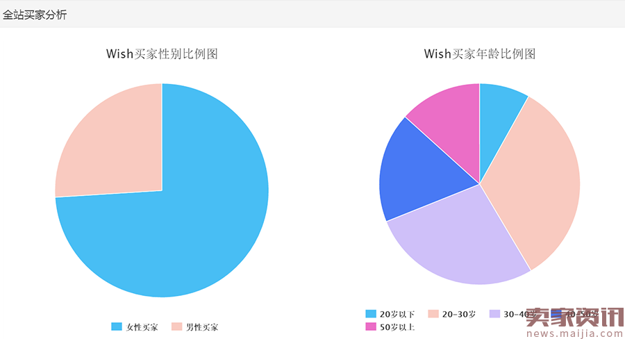 独家！wish最新数据大揭秘