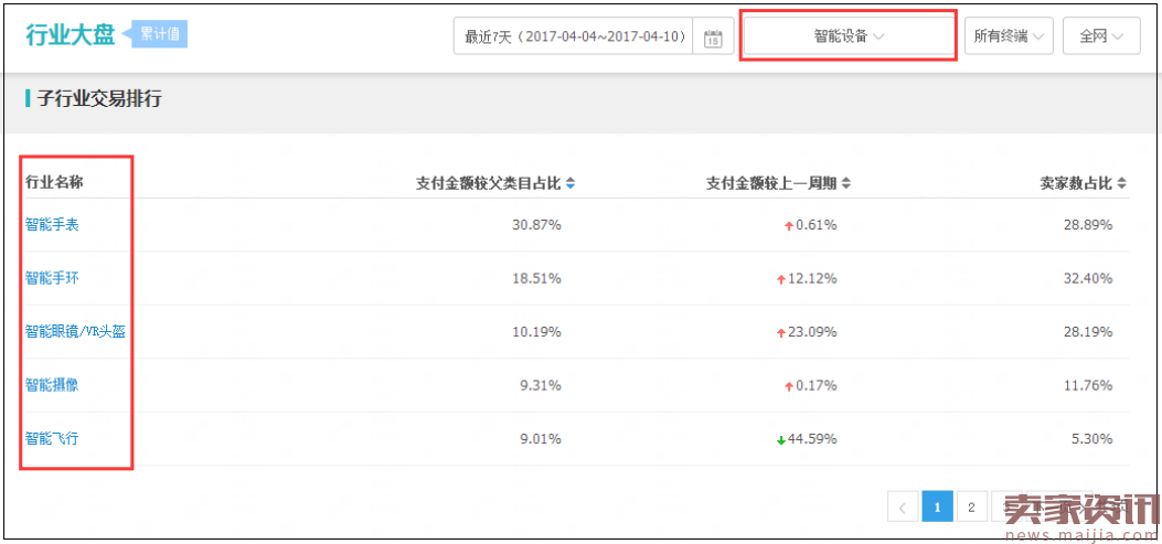 不会看行业大盘，别说你是合格的淘宝运营