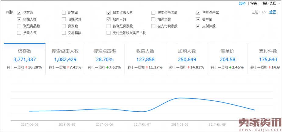 不会看行业大盘，别说你是合格的淘宝运营