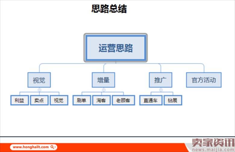 天猫店铺的新品运营思路