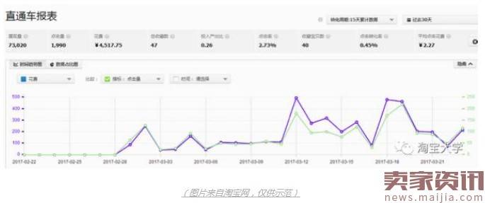 直通车投入多产出低的原因及解决方案