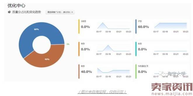 直通车投入多产出低的原因及解决方案