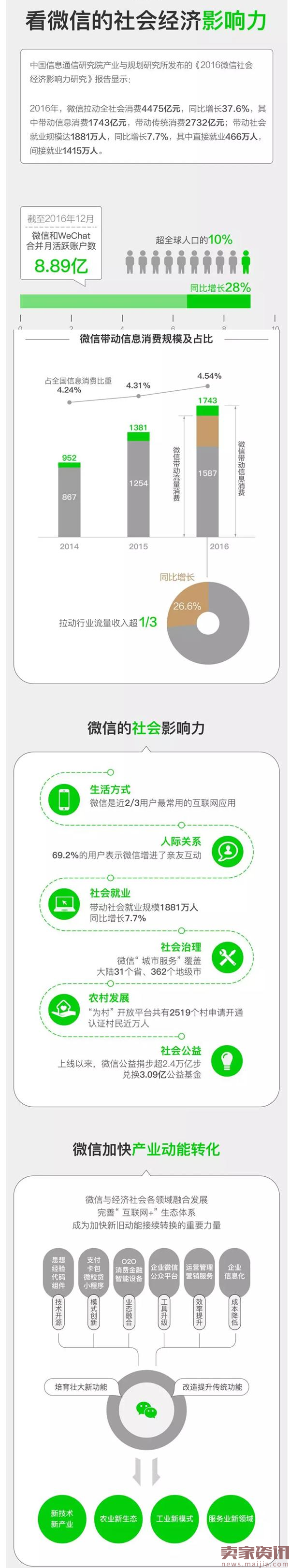 2016年微信拉动全社会消费4475亿元