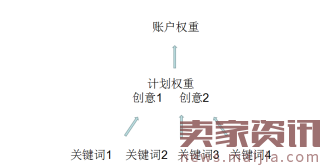 2017新风向：直钻结合打造流量闭环系列分享