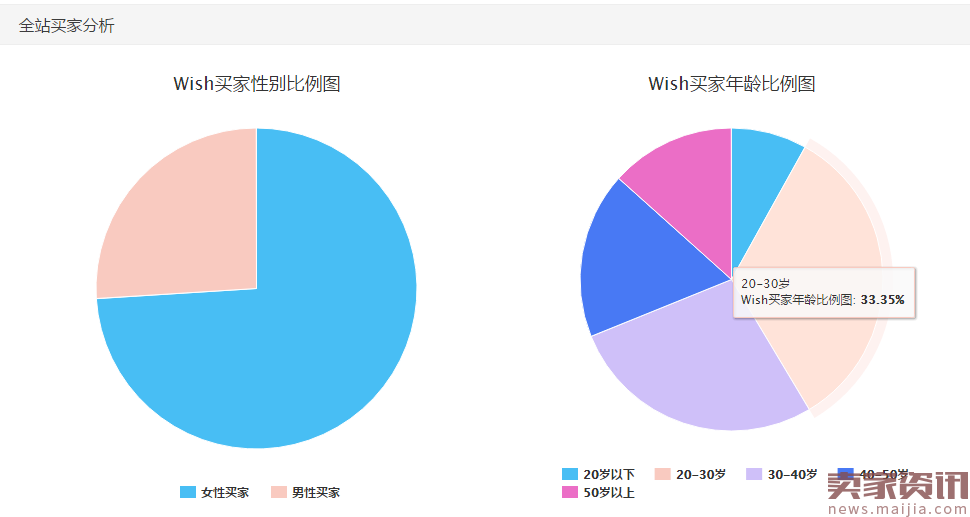 Wish平台数据剖析：这些你都知道吗？