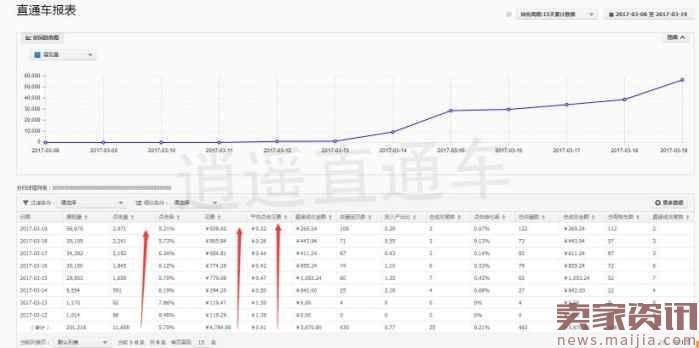 注意! 2017直通车低成本爆手淘首页实操方法