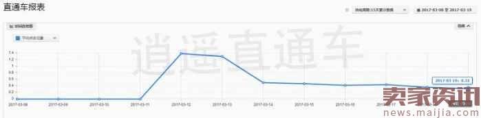 注意! 2017直通车低成本爆手淘首页实操方法