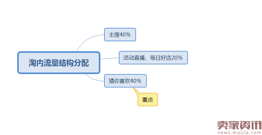 深度解析手淘首页流量一周10万流量爆破秘籍