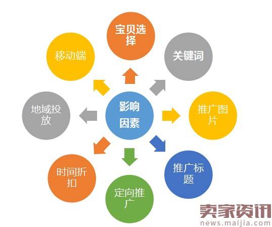 提升直通车点击率的那些事