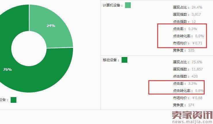 怎么花最少的钱获得尽量多的流量?