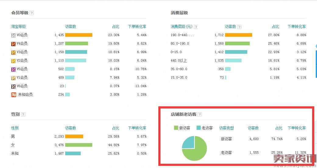 如何利用老客户迅速打造爆款?