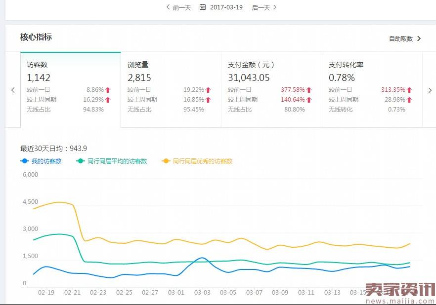 办公家具直通车推广实操案例