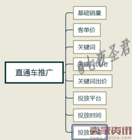 能不能做好直通车的几个关键因素