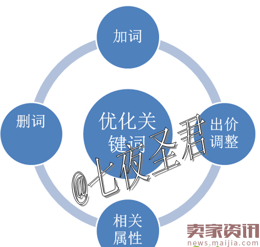 能不能做好直通车的几个关键因素