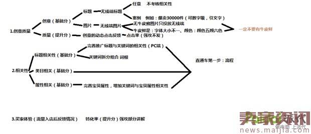 小白卖家必学!直通车基础讲解