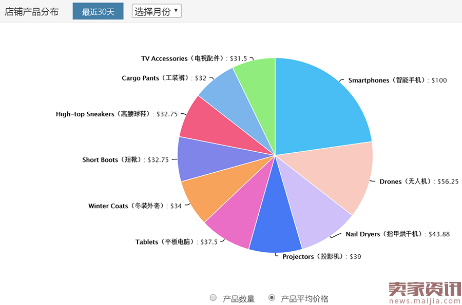 数据告诉你，Top1店铺是如何炼成的