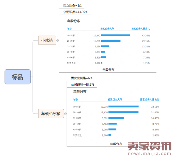 标品数据模型深度解析、标品稳定递增玩法