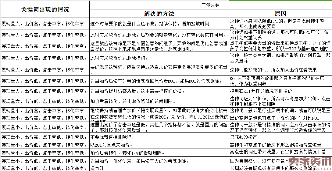   2017如何深度优化你的直通车，提升转化率？