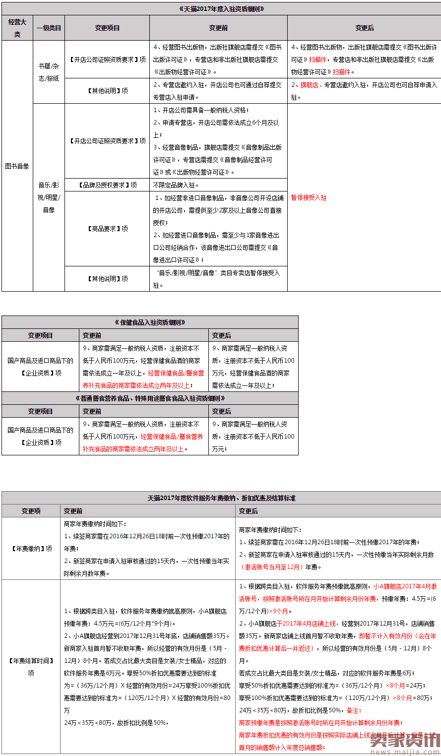 卖家必看：2017天猫招商入驻规则更新