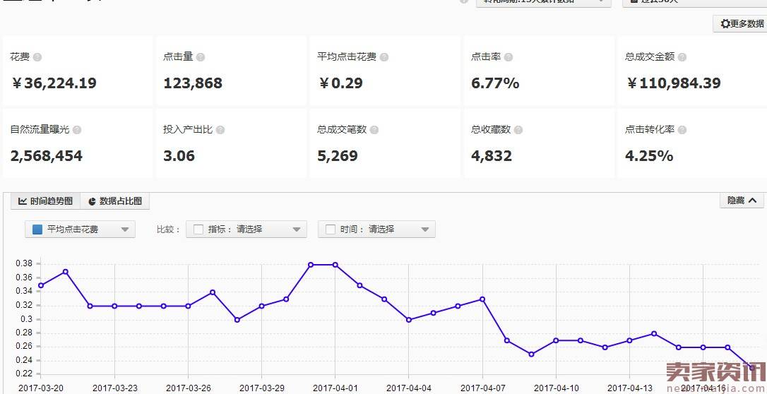 直通车低价引流推广思路与实际操作