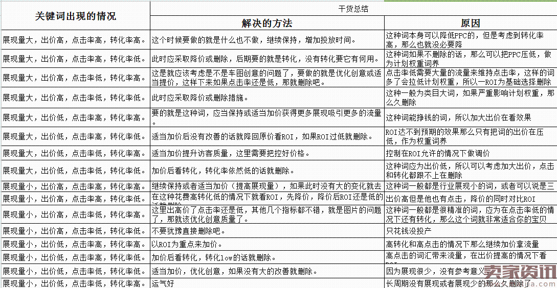 2017年直通车如何高效测款，关键词优化秘籍