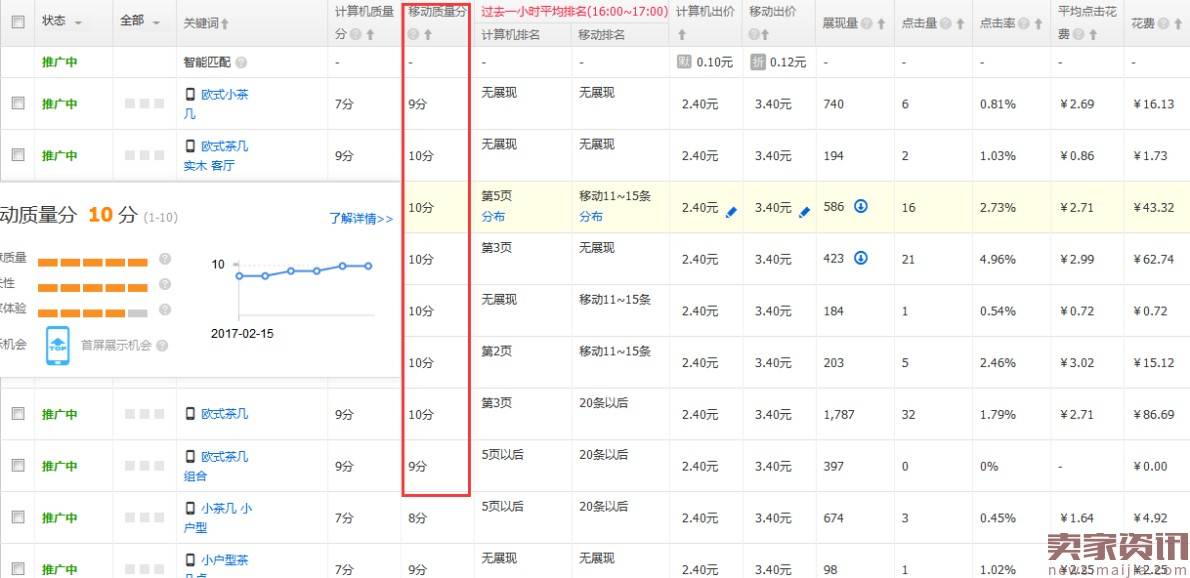 一天花费40,3天培养关键词到10分