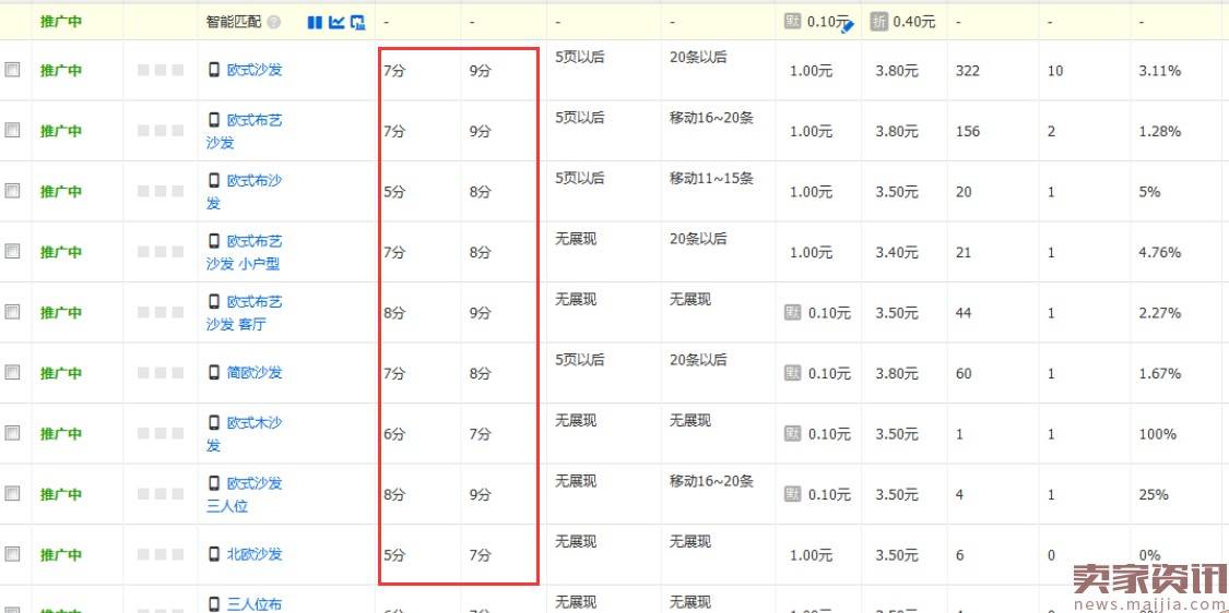 一天花费40,3天培养关键词到10分