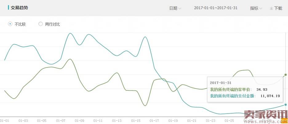 提升钻展的ROI,正确钻展投放技巧