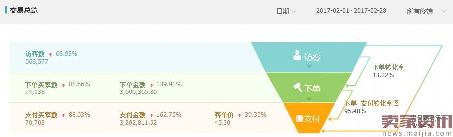 提升钻展的ROI,正确钻展投放技巧