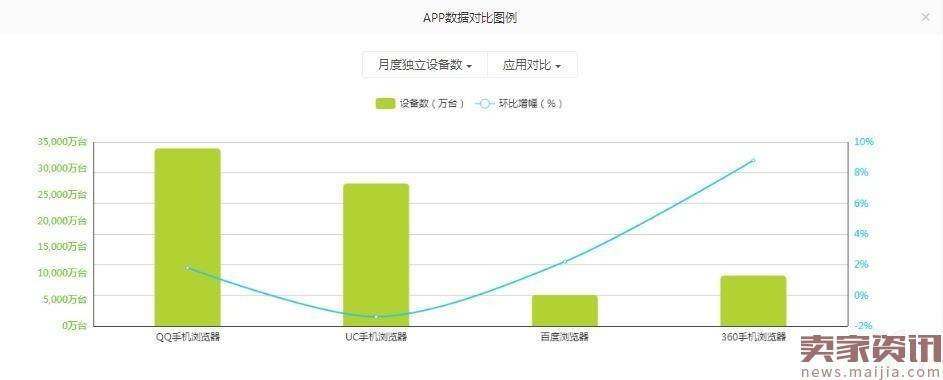 手机浏览器四强争雄,为何360上位、百度掉队！？