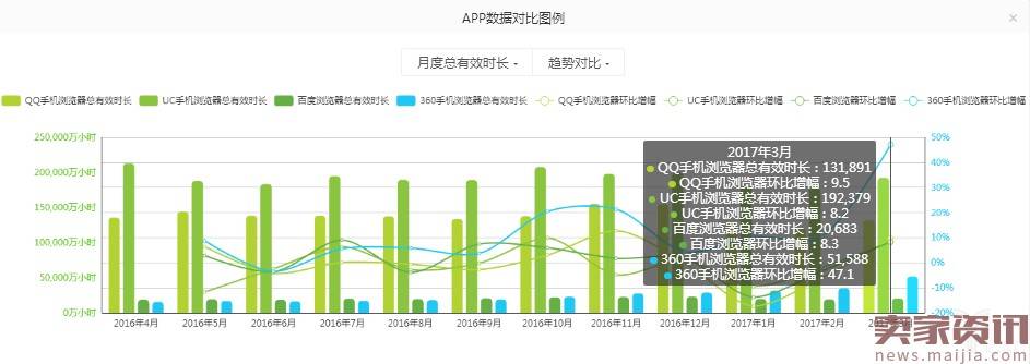 手机浏览器四强争雄,为何360上位、百度掉队！？