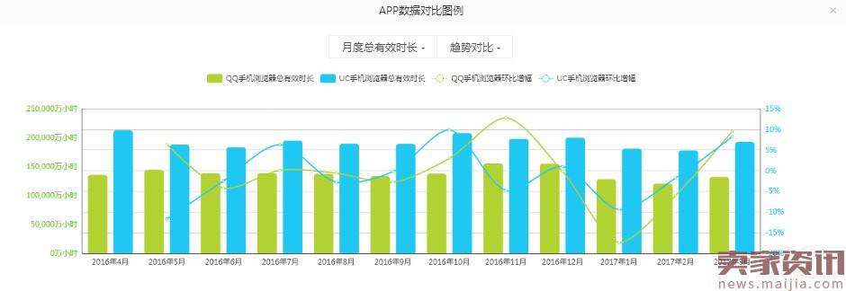 手机浏览器四强争雄,为何360上位、百度掉队！？