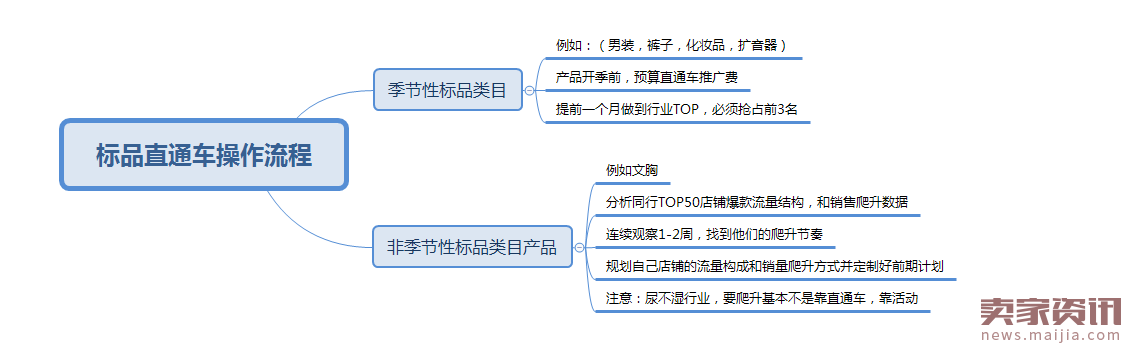 直通车4月完结篇：标品玩法攻略，手淘搜索触发10w流量爆发秘籍