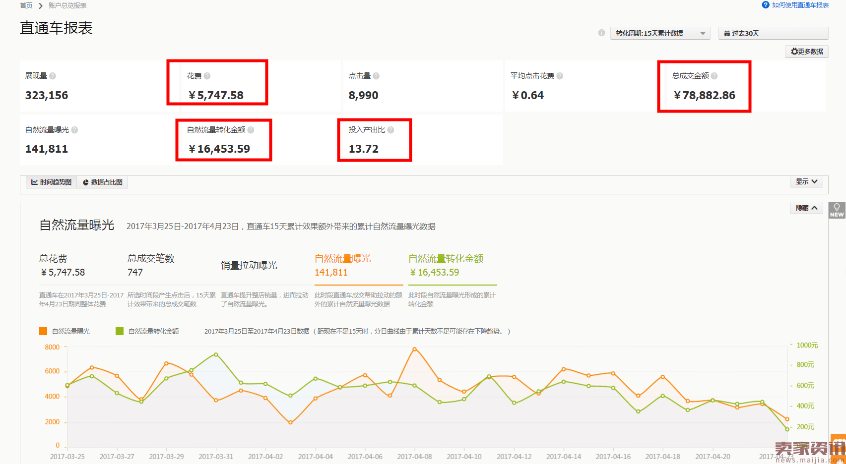 直通车4月完结篇：标品玩法攻略，手淘搜索触发10w流量爆发秘籍