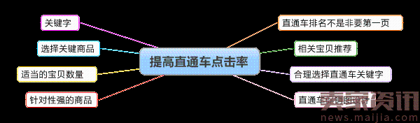  2017直通车点击率优化秘籍完结篇