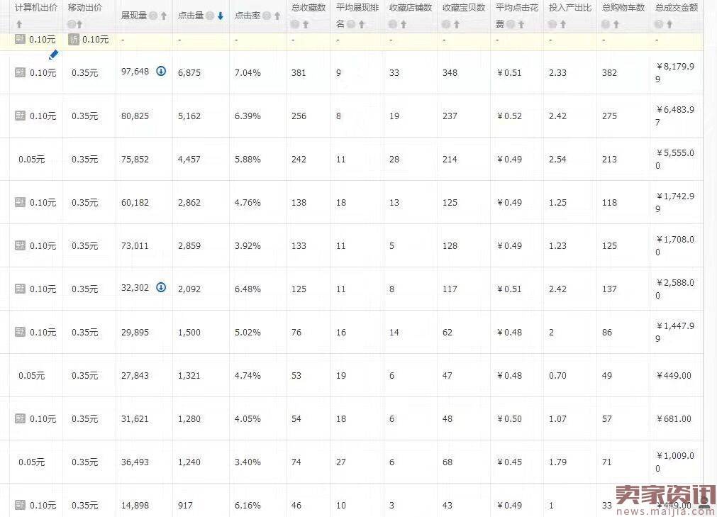 2017年深度优化直通车的秘籍在这里!